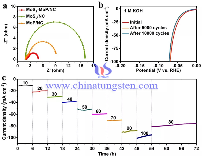 MoS2-MoP/NC在1M KOH阻抗譜圖