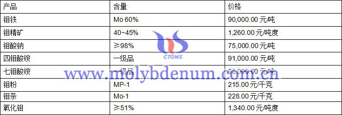 2020年8月11日鉬價(jià)圖片