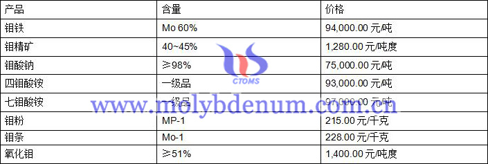 2020年8月18日鉬價圖片