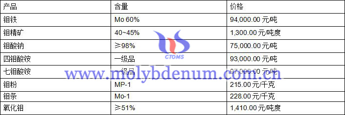 2020年8月24日鉬價圖片