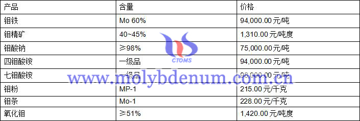 2020年9月7日鉬價(jià)圖片