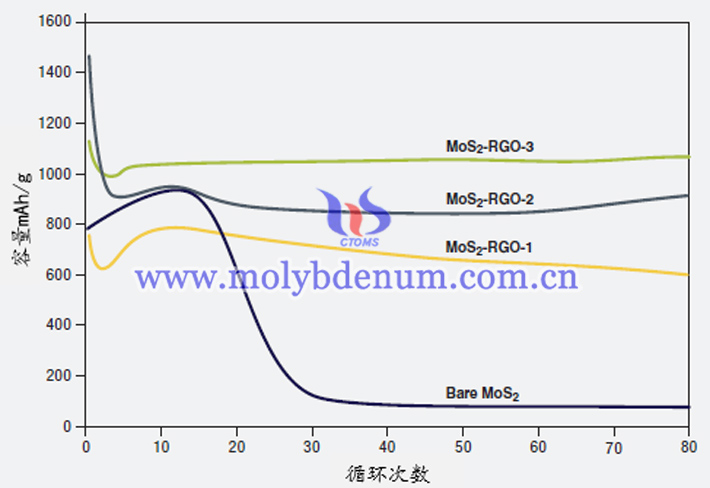 MoS2復(fù)合陽極和MoS2陽極的容量與循環(huán)次數(shù)關(guān)系圖片