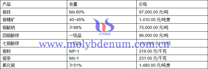 2020年10月13日鉬價圖片