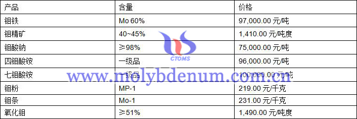 2020年10月15日鉬價(jià)圖片