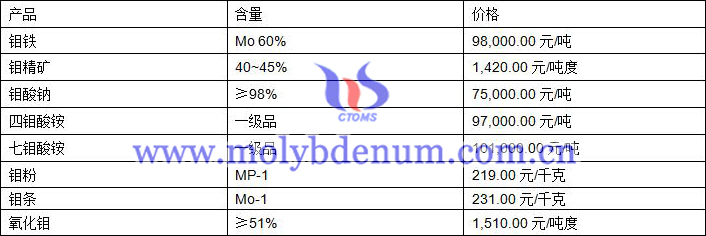 2020年11月10日鉬價圖片