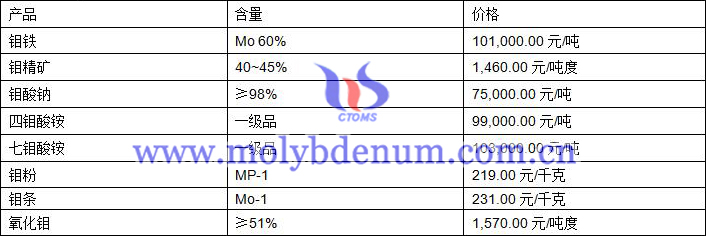 2020年12月1日鉬價(jià)圖片