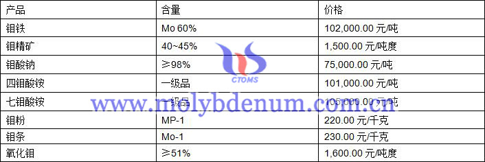 2020年12月29日鉬價圖片