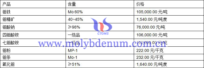 2020年1月19日鉬價(jià)圖片