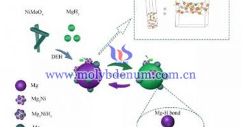 鉬復(fù)合材料改善MgH2儲氫性能圖片