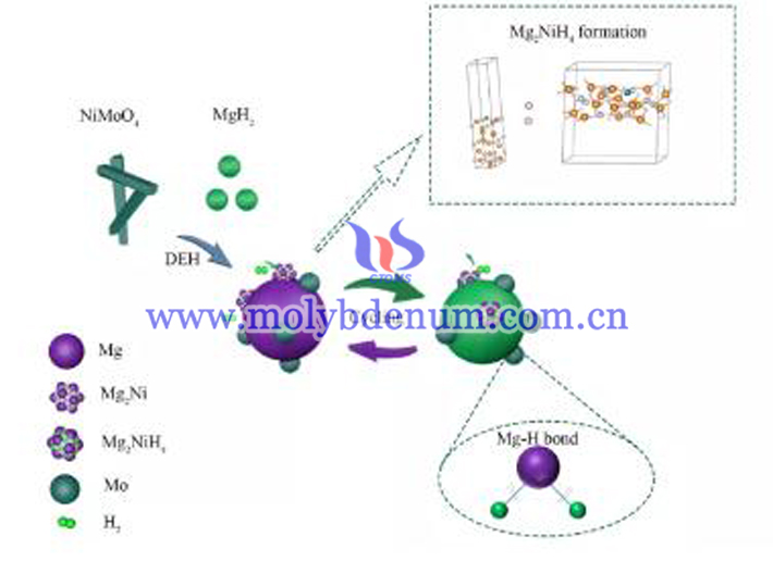鉬復(fù)合材料改善MgH2儲(chǔ)氫性能圖片