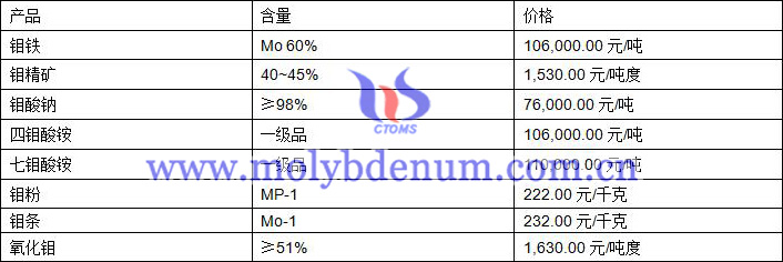 2020年2月3日鉬價(jià)圖片