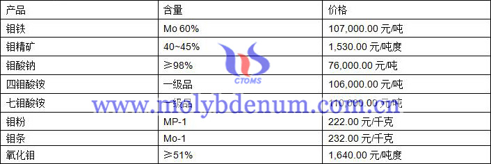 2020年2月19日鉬價(jià)圖片