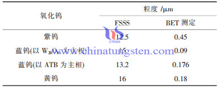 幾種氧化鎢的粒度對(duì)比