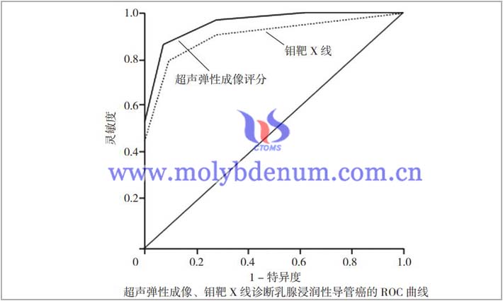 超聲彈性成像與鉬靶X線診斷效果如何圖片