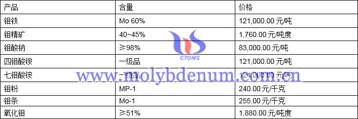 2021年5月11日鉬價格圖片