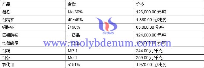 2021年5月18日鉬價格圖片