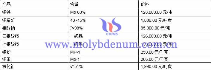 2021年5月21日鉬價格圖片