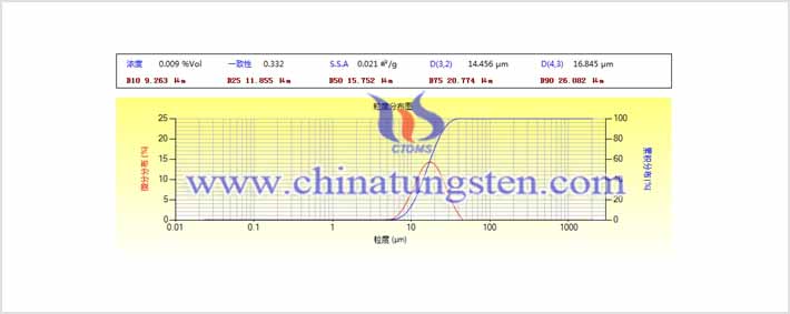 球形鎢粉粒度分布分析圖片