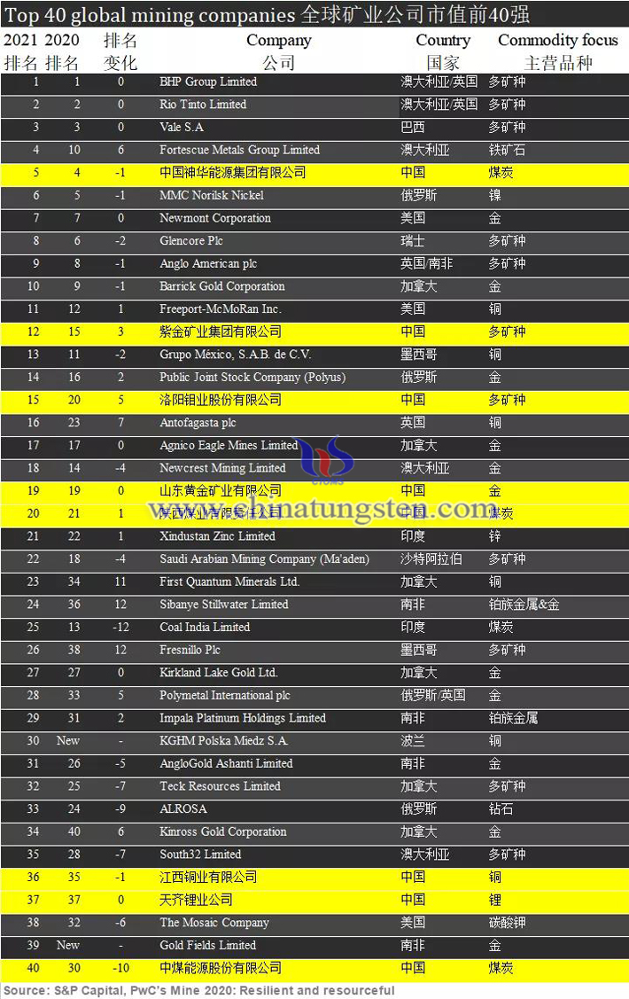 洛陽鉬業(yè)等8家中企入選2021全球礦企40強(qiáng)圖片