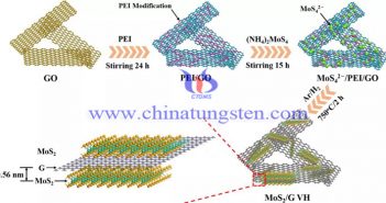 MoS2與石墨烯構(gòu)建高性能鎂鋰混合離子電池圖片