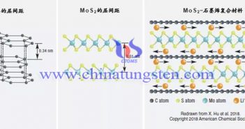 石墨烯二硫化鉬構(gòu)建高性能鋰離子電池圖片