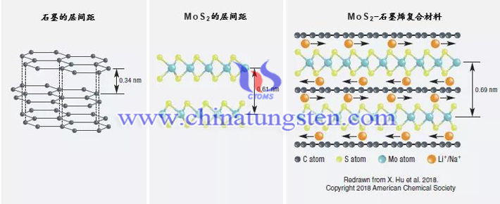 二硫化鉬有望引領(lǐng)新的電池風(fēng)暴圖片