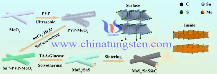 MoS2納米管在高性能負(fù)極材料中的應(yīng)用圖片