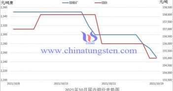 10月中國(guó)鉬市如何運(yùn)行圖片