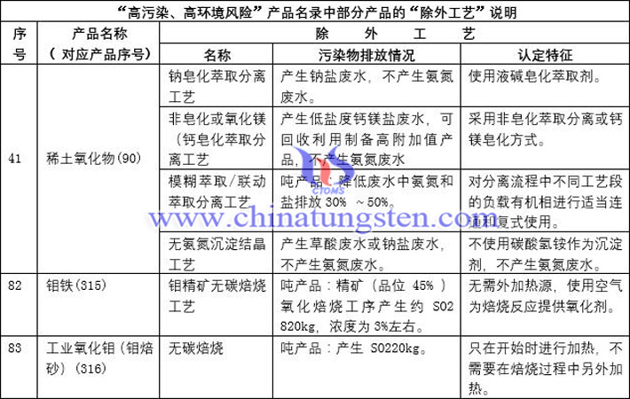 2021年環(huán)境保護綜合目錄涉及鉬與稀土等932項雙高產(chǎn)品圖片