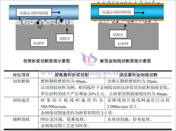 固結(jié)磨粒金剛線鋸VS游離砂漿線鋸切割優(yōu)勢對比