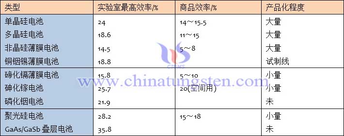 世界上主要太陽電池的效率與生產(chǎn)情況