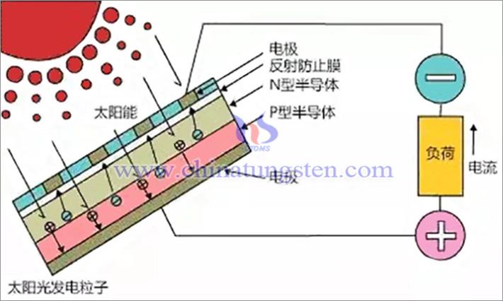 光生伏特效應(yīng)