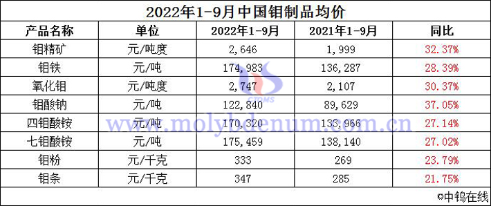 2022年1-9月中國鉬制品均價(jià)