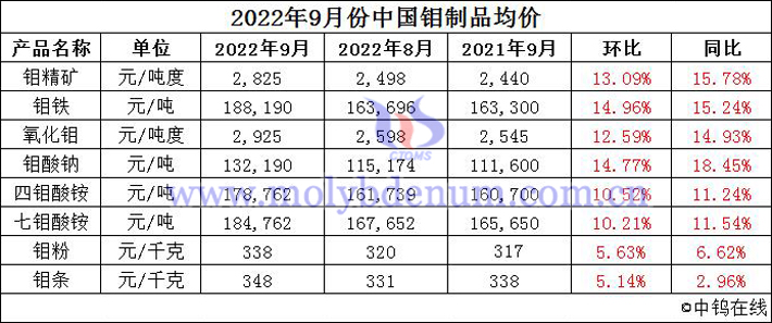 2022年9月份中國鉬制品均價(jià)