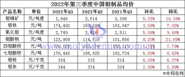 2022年第三季度中國鉬制品均價(jià)