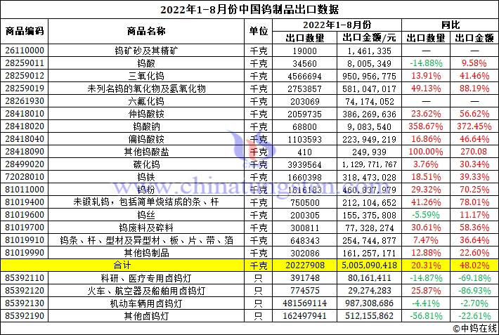 2022年1-8月份中國鎢制品出口數(shù)據(jù)