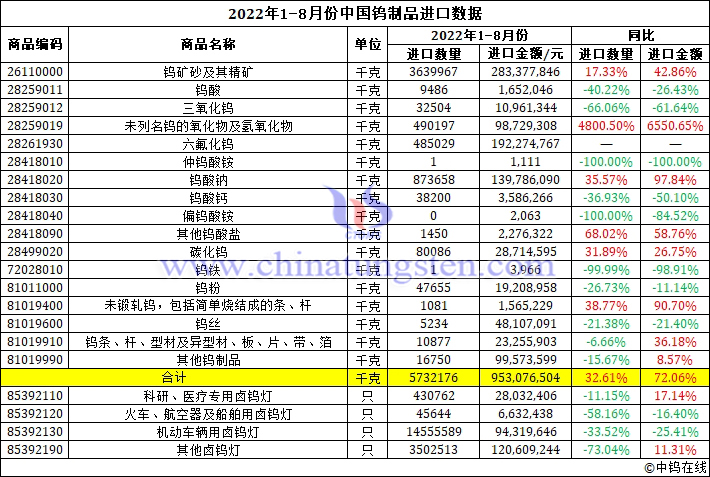 2022年1-8月份中國鎢制品進口數(shù)據(jù)