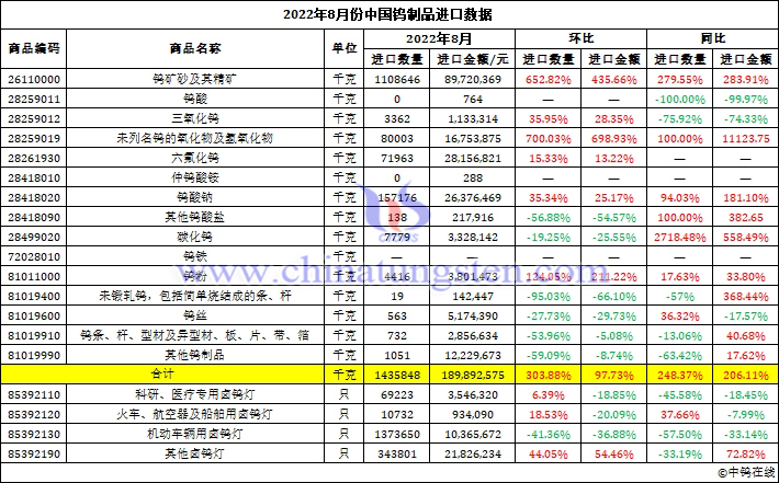 2022年8月份中國鎢制品進口數(shù)據(jù)