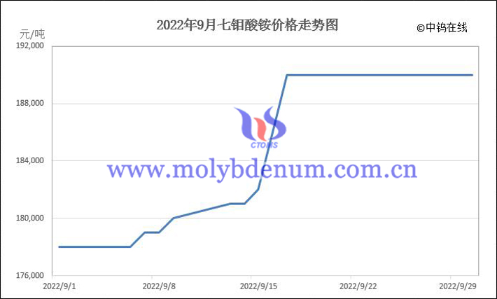 2022年9月七鉬酸銨價(jià)格走勢圖