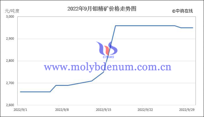 2022年9月鉬精礦價(jià)格走勢圖