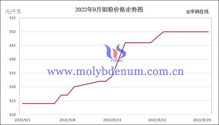 2022年9月鉬粉價(jià)格走勢圖