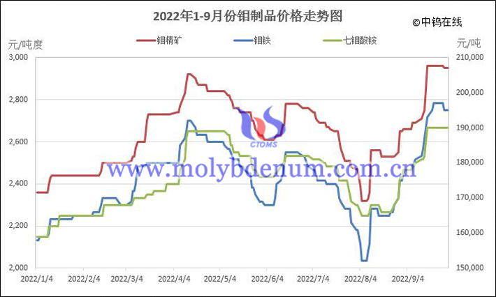 2022年1-9月份鉬制品價(jià)格走勢圖