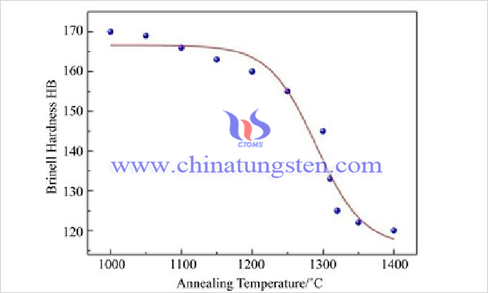 鉭鎢鑄錠退火溫度與硬度關(guān)系（來源：趙鑫/北京科技大學(xué)材料科學(xué)與工程學(xué)院）