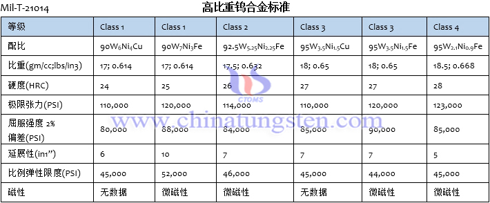 高比重鎢合金標(biāo)準(zhǔn)Mil-T-21014