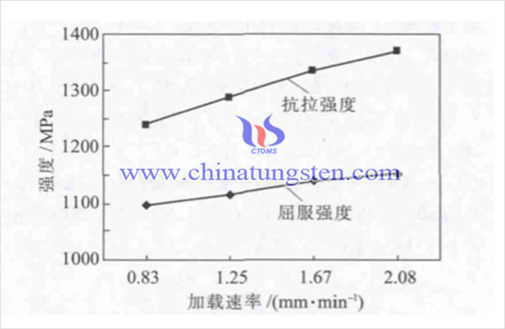 加載速率對合金強(qiáng)度的影響（圖源：徐英鴿/西安建筑科技大學(xué)）