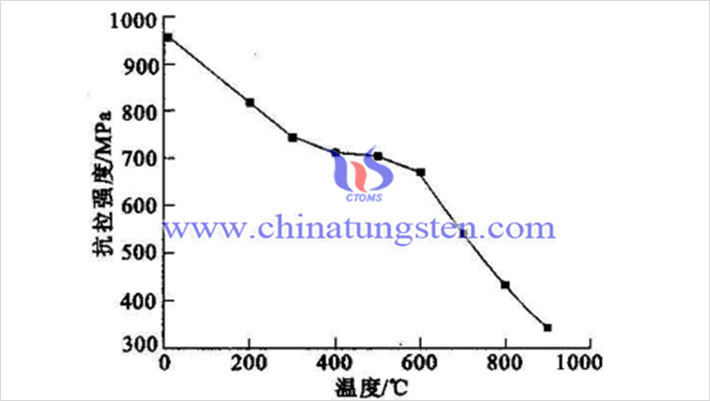 溫度對93WNife合金抗拉強(qiáng)度影響（圖源：徐英鴿/西安建筑科技大學(xué)）