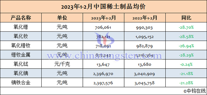 2023年1-2月中國(guó)稀土制品均價(jià)