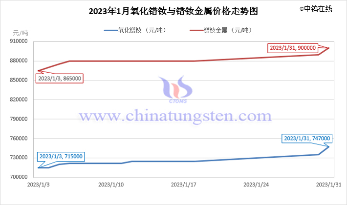 2023年1月氧化鐠釹價(jià)格走勢(shì)圖