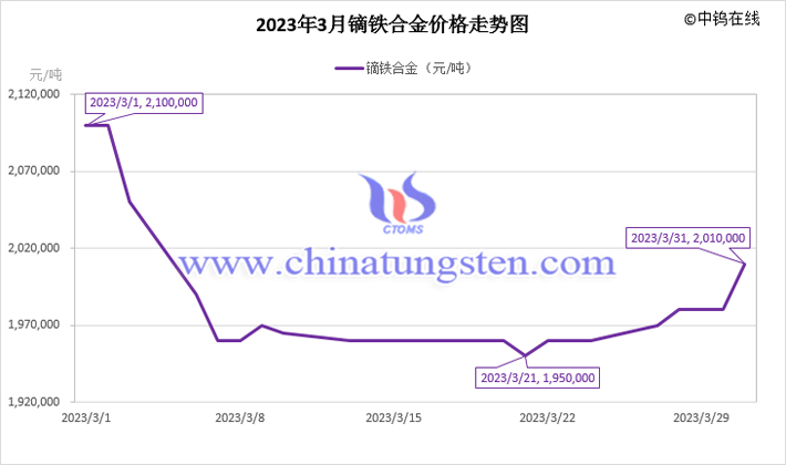 2023年3月鏑鐵合金價格走勢圖