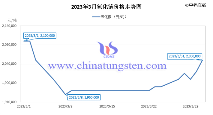 2023年3月氧化鏑價(jià)格走勢圖